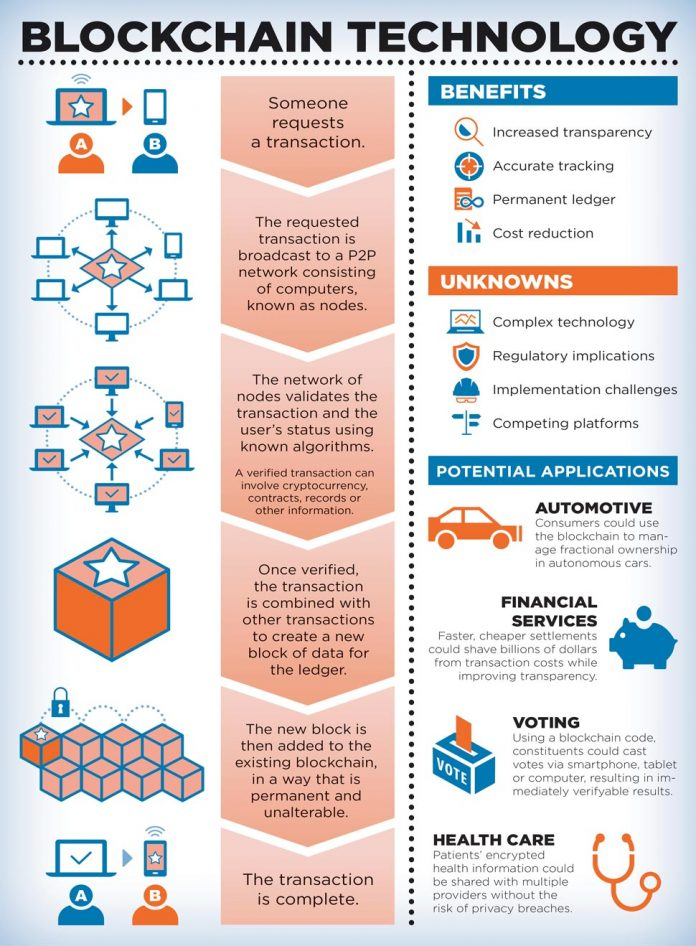 Blockchain Technology, Benefits, Unknowns, Potential Applications