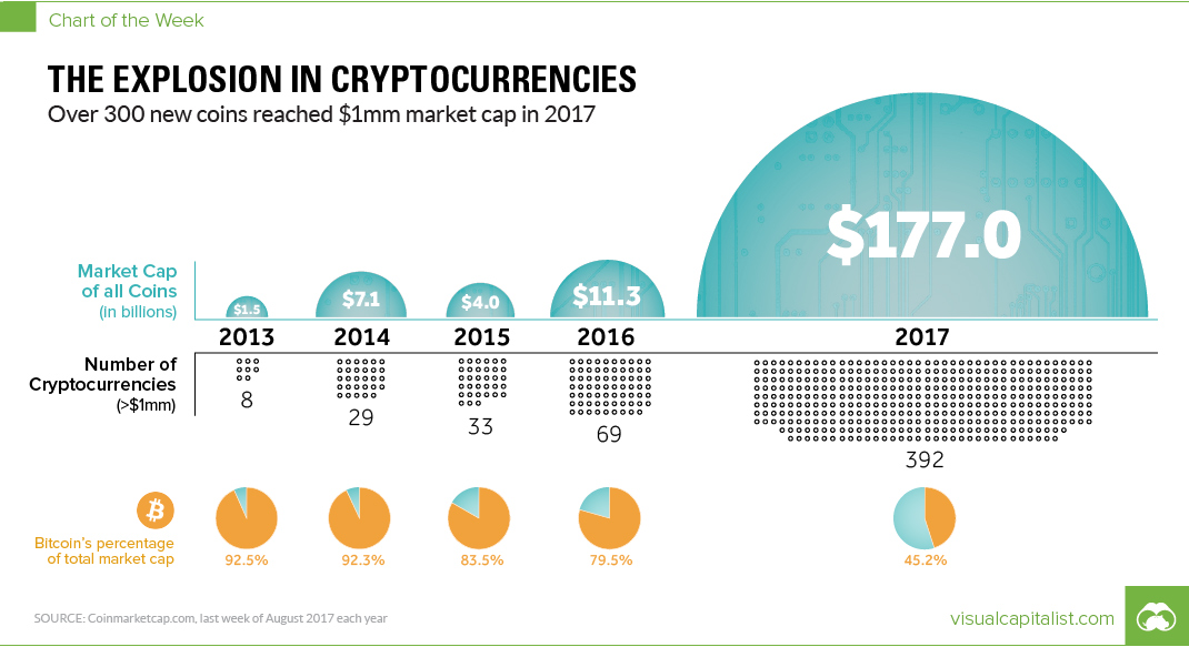 The Explosion in Cryptocurrencies